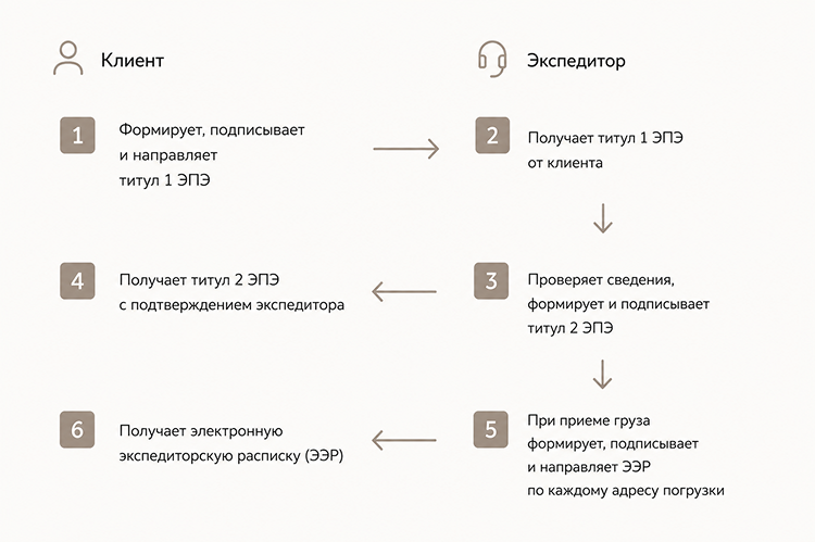 Схема обмена ЭЭД